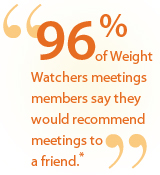 96% of Weight Watchers meetings members say they would recommend meetings to a friend.