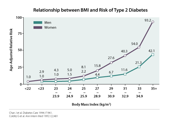 Diabetes Bmi Chart